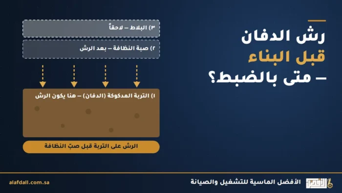 مخطط مراحل رش الدفان قبل البناء: التربة المدكوكة ثم صبة النظافة ثم البلاط
