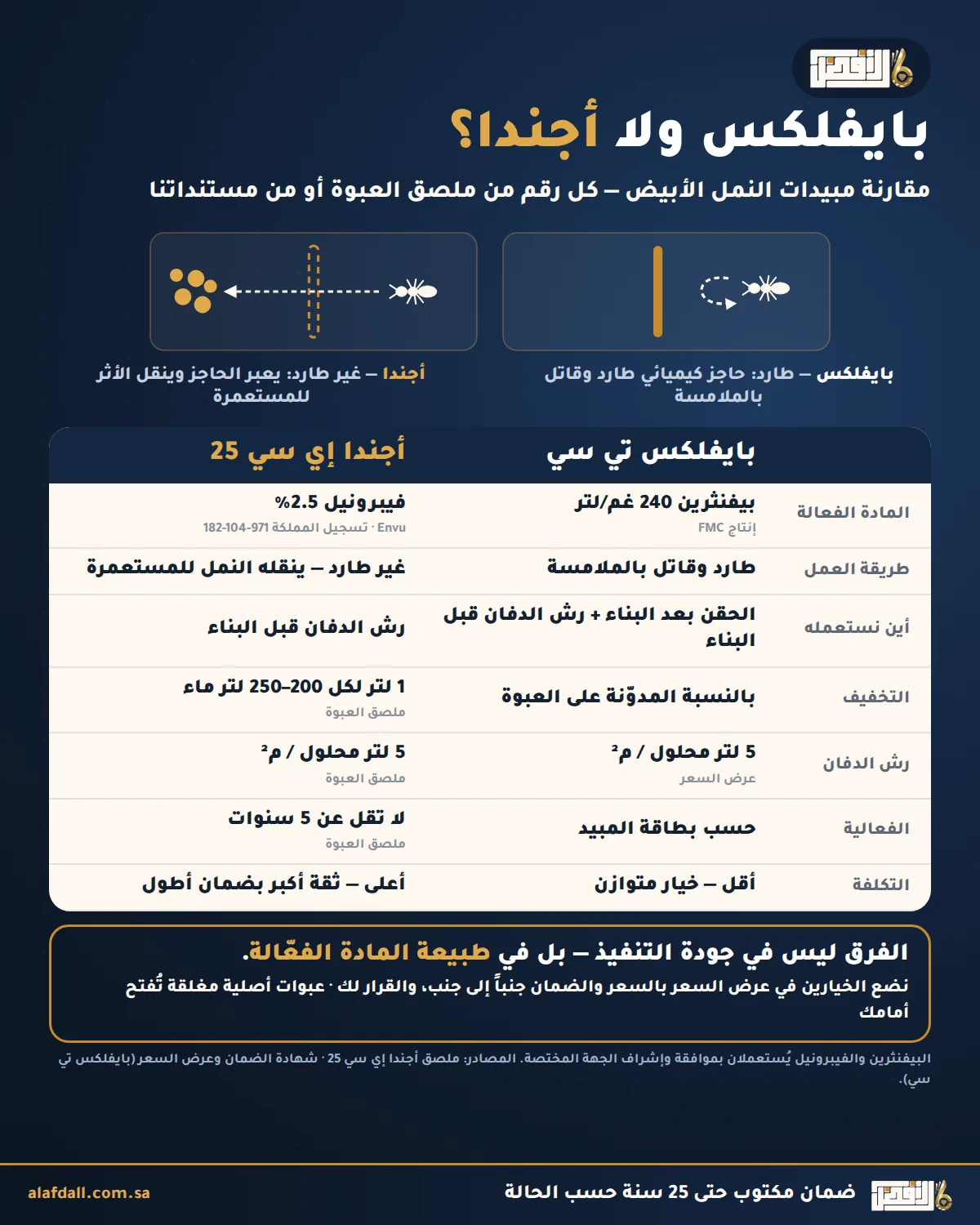 مقارنة بين مبيد بايفلكس تي سي (بيفنثرين) وأجندا إي سي 25 (فيبرونيل) لمكافحة النمل الأبيض: المادة الفعالة وطريقة العمل والتخفيف ومعدل رش الدفان